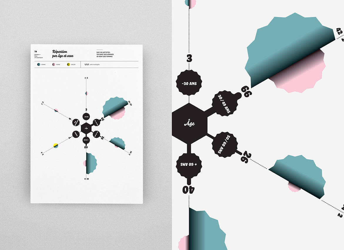 Centre National des Arts Plastiques - Data Visualisation - Les Graphiquants